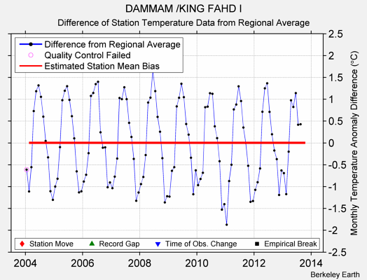 DAMMAM /KING FAHD I difference from regional expectation