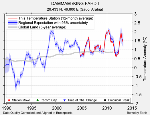 DAMMAM /KING FAHD I comparison to regional expectation