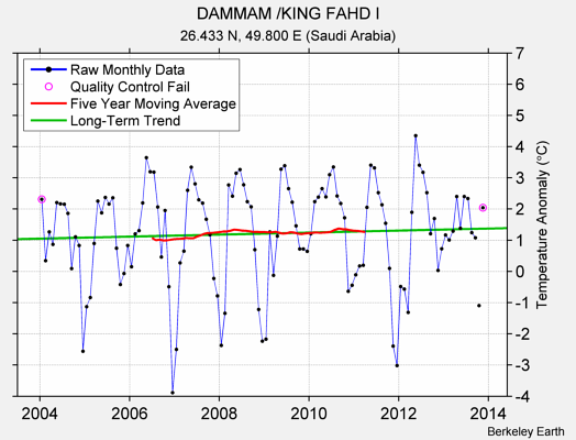 DAMMAM /KING FAHD I Raw Mean Temperature