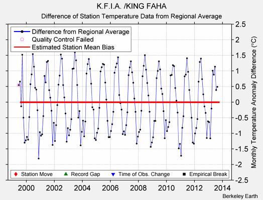 K.F.I.A. /KING FAHA difference from regional expectation