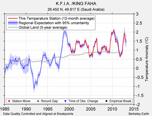 K.F.I.A. /KING FAHA comparison to regional expectation