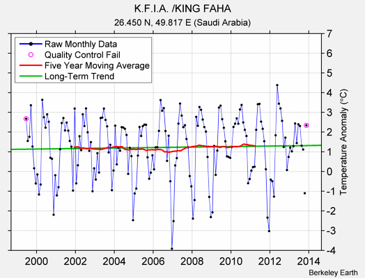 K.F.I.A. /KING FAHA Raw Mean Temperature