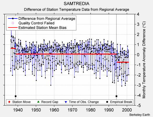 SAMTREDIA difference from regional expectation