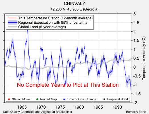 CHINVALY comparison to regional expectation