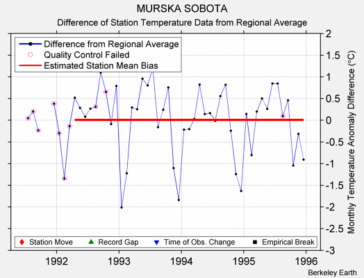 MURSKA SOBOTA difference from regional expectation