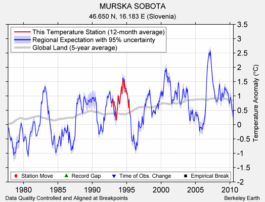 MURSKA SOBOTA comparison to regional expectation