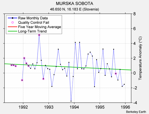 MURSKA SOBOTA Raw Mean Temperature