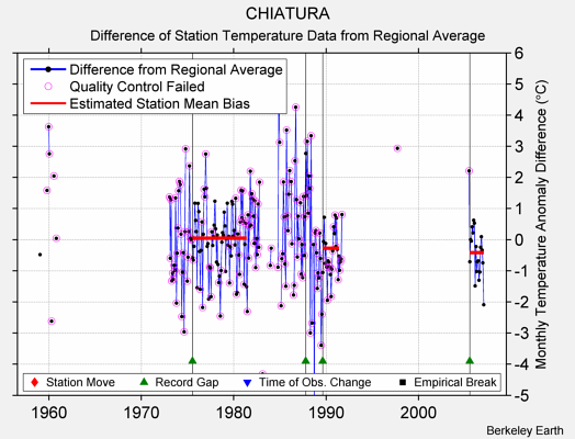 CHIATURA difference from regional expectation