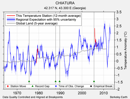 CHIATURA comparison to regional expectation