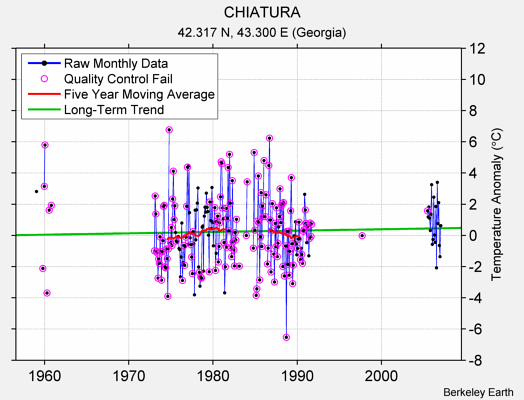 CHIATURA Raw Mean Temperature