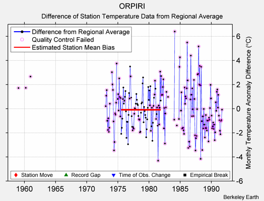 ORPIRI difference from regional expectation