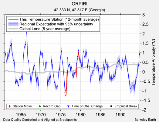 ORPIRI comparison to regional expectation