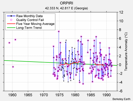 ORPIRI Raw Mean Temperature