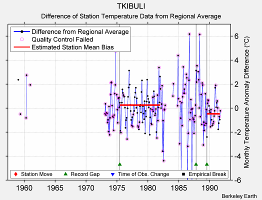 TKIBULI difference from regional expectation