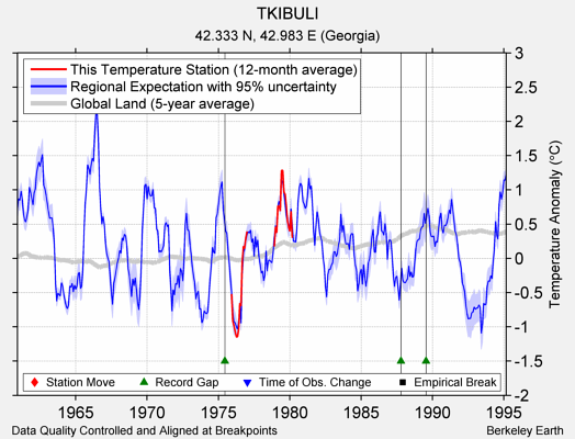 TKIBULI comparison to regional expectation