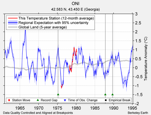 ONI comparison to regional expectation