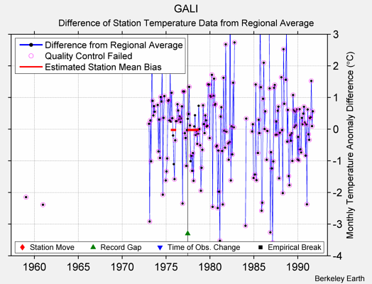 GALI difference from regional expectation