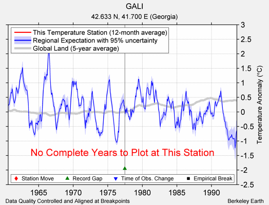 GALI comparison to regional expectation