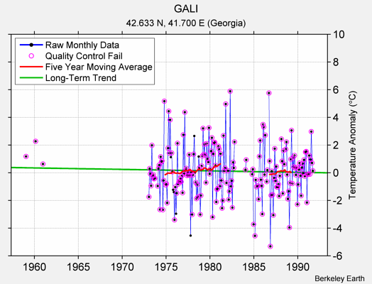 GALI Raw Mean Temperature