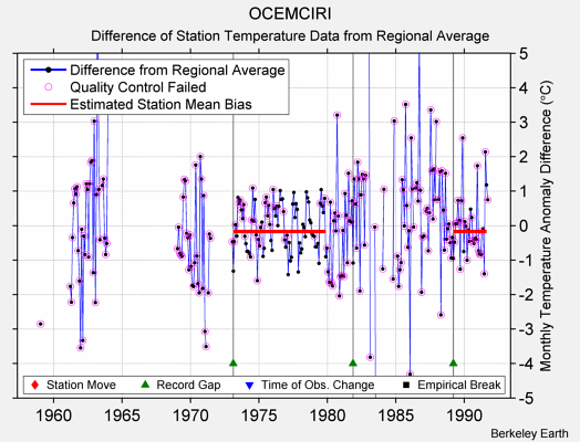 OCEMCIRI difference from regional expectation