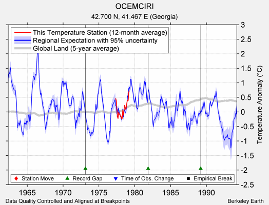 OCEMCIRI comparison to regional expectation