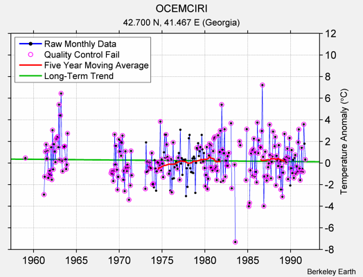 OCEMCIRI Raw Mean Temperature