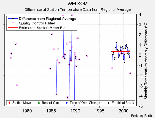 WELKOM difference from regional expectation