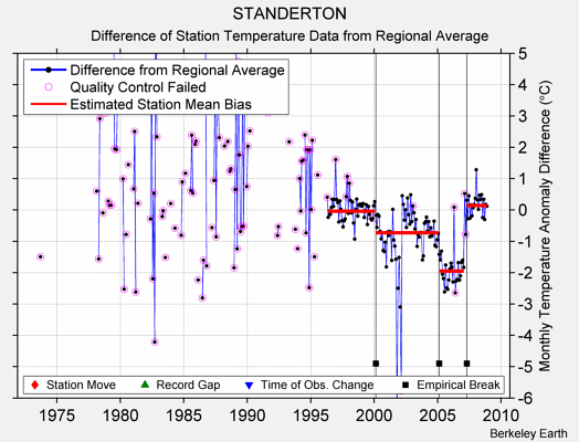 STANDERTON difference from regional expectation