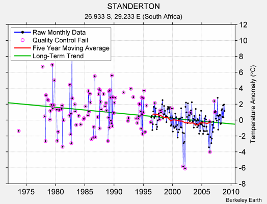 STANDERTON Raw Mean Temperature