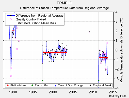 ERMELO difference from regional expectation