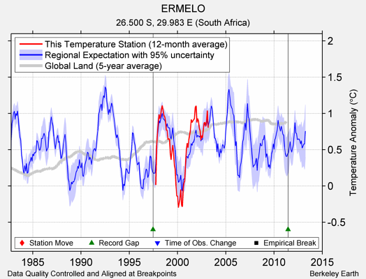 ERMELO comparison to regional expectation