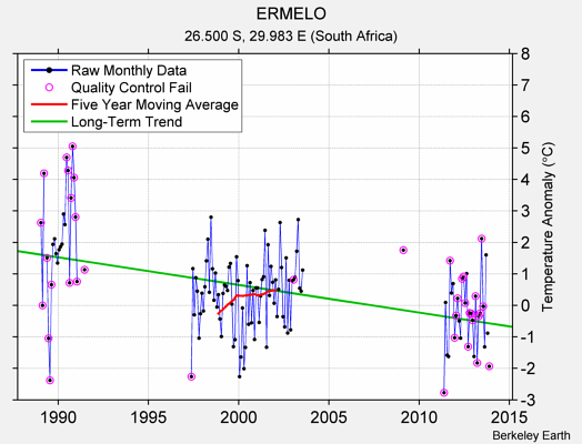 ERMELO Raw Mean Temperature