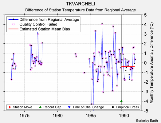 TKVARCHELI difference from regional expectation