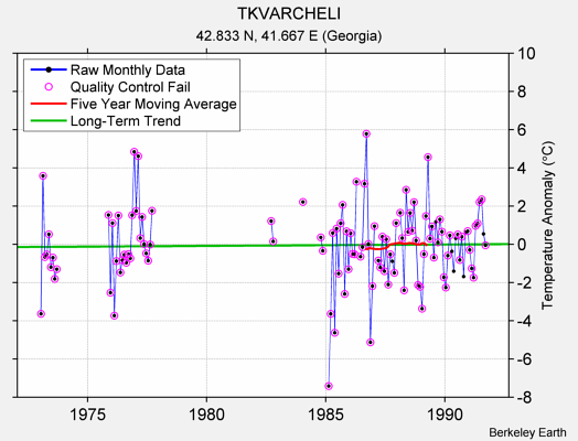 TKVARCHELI Raw Mean Temperature