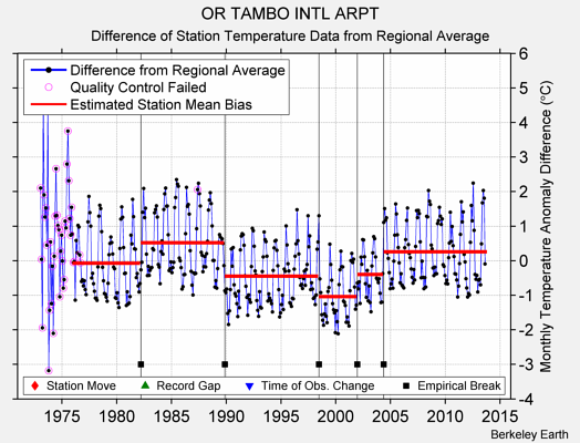 OR TAMBO INTL ARPT difference from regional expectation