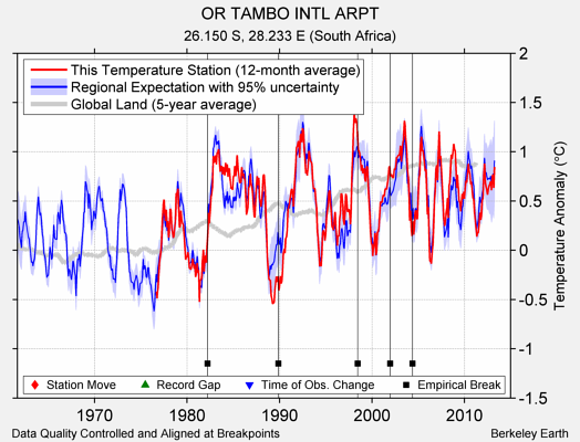 OR TAMBO INTL ARPT comparison to regional expectation