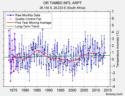 OR TAMBO INTL ARPT Raw Mean Temperature