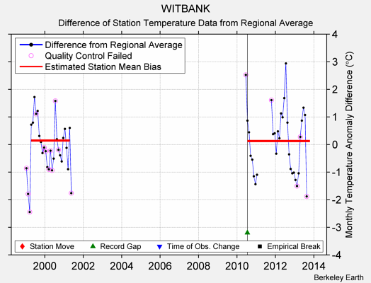 WITBANK difference from regional expectation