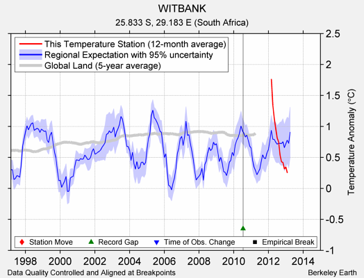 WITBANK comparison to regional expectation