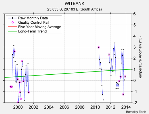 WITBANK Raw Mean Temperature