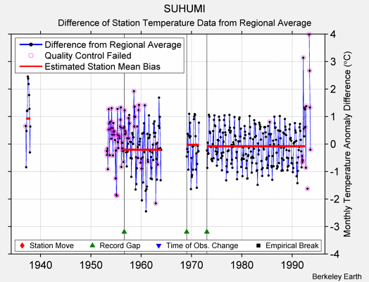 SUHUMI difference from regional expectation