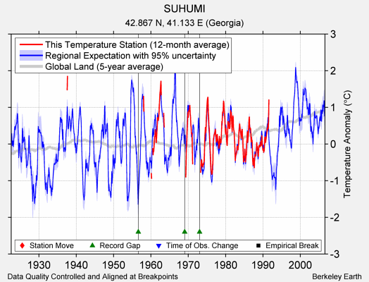 SUHUMI comparison to regional expectation