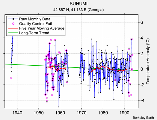 SUHUMI Raw Mean Temperature