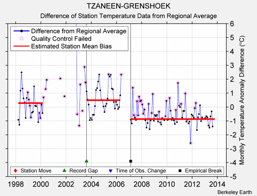 TZANEEN-GRENSHOEK difference from regional expectation