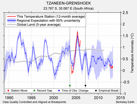 TZANEEN-GRENSHOEK comparison to regional expectation