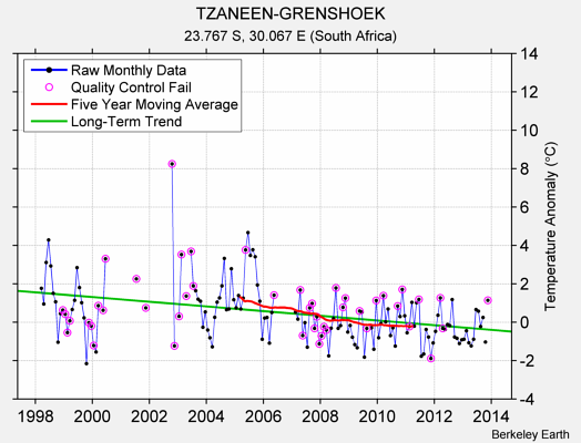 TZANEEN-GRENSHOEK Raw Mean Temperature