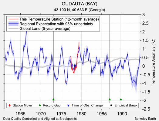 GUDAUTA (BAY) comparison to regional expectation