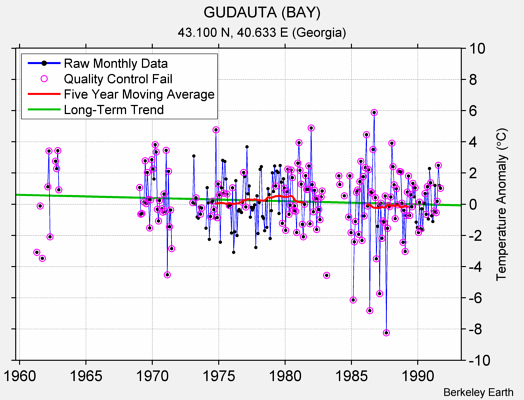 GUDAUTA (BAY) Raw Mean Temperature