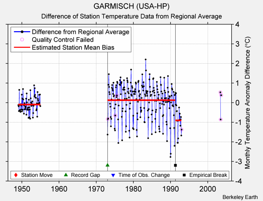 GARMISCH (USA-HP) difference from regional expectation