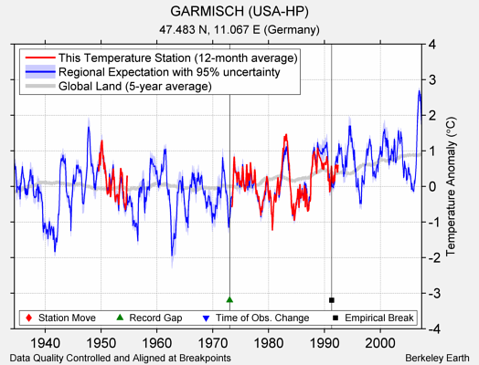 GARMISCH (USA-HP) comparison to regional expectation